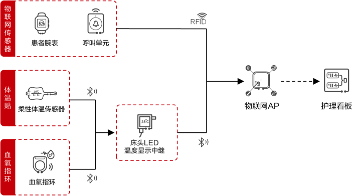 生命體征檢測(cè)系統(tǒng)結(jié)構(gòu)